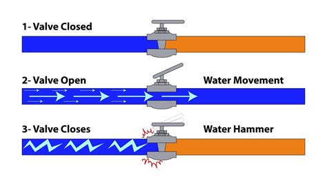 水垂作用|水錘現象‧Water Hammer – 木川工業研究所 